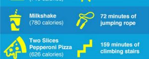 The amount of exercise you have to do to burn off these 10 foods…