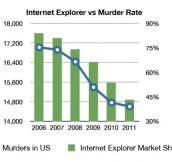 Internet Explorer vs. murder rate…