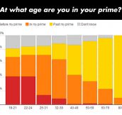 People Were Asked About Their Prime Years, These Were Their Answers