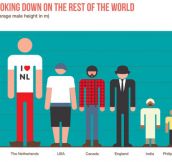 Men Height Around The World