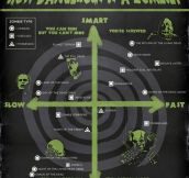 Threat level of zombies from different movies…