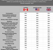 What is morally acceptable to Canadians, Americans & Britons