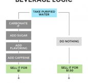 Bottled Water Logic