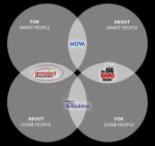 Handy Dandy Venn Diagram For Your TV Watching Experience