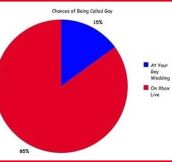 Chances Of Being Called Gay