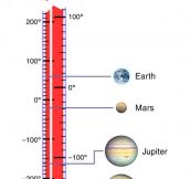 Temperature Scale In The Solar System