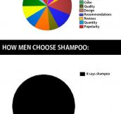 The Way Men Choose Shampoo
