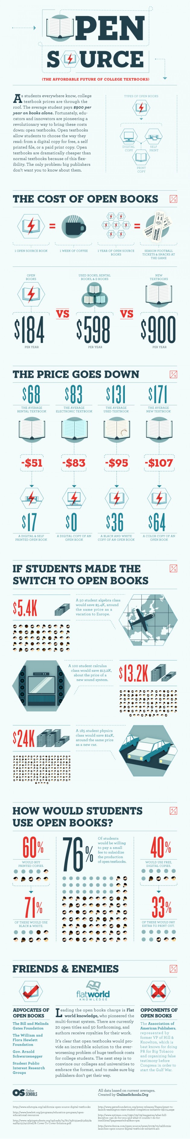 opensource 630x3766 The Affordable Future of Open Source College TextBooks [Infographic]
