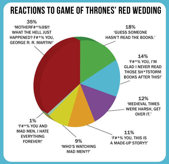 The only possible reactions to Game of Thrones…
