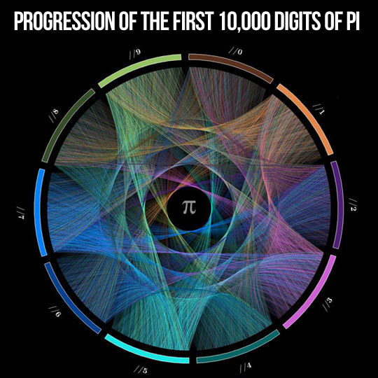 The first 10,000 digits of pi…
