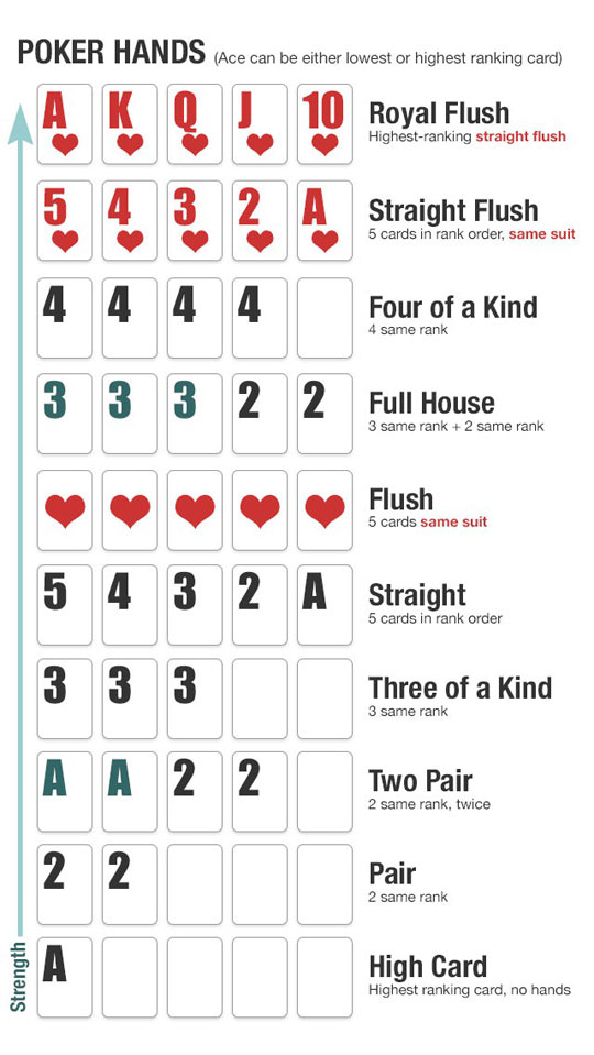 Poker Hand Reihenfolge
