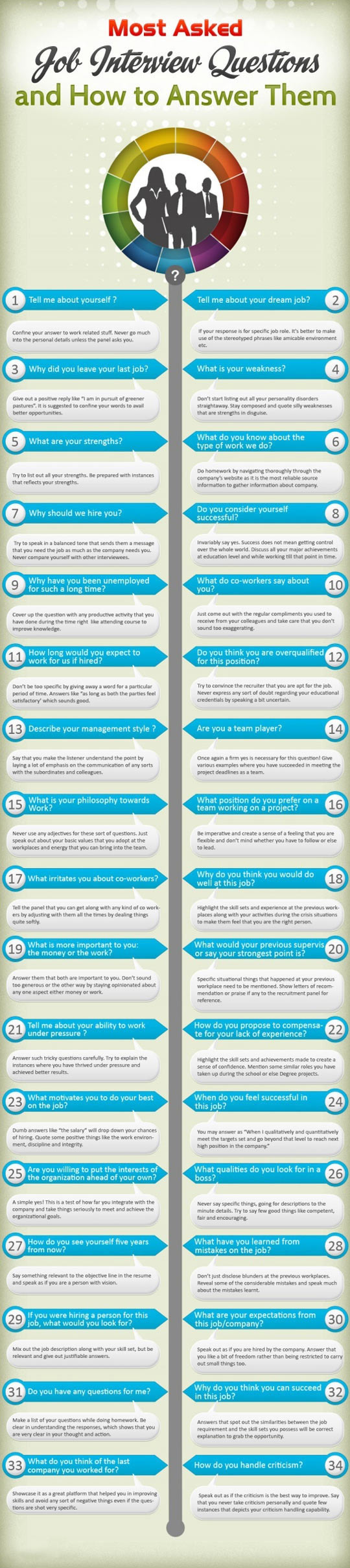 Most Asked Job Interview Questions