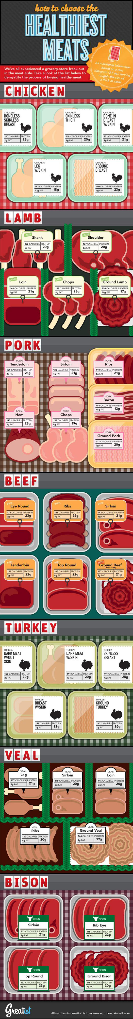 Your Guide To Meat Nutrition