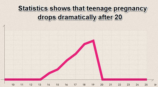 Teenage Pregnancy Rates