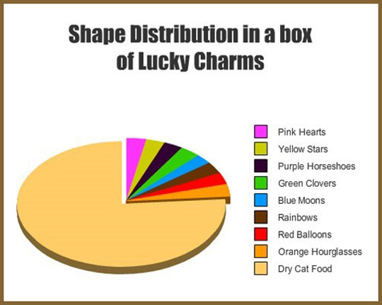 Shape Distribution In A Box Of Lucky Charms