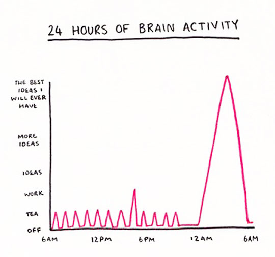 24 Hours Of Brain Activity