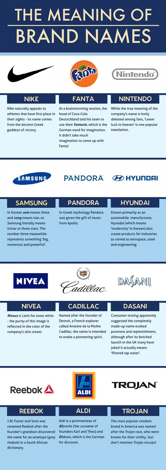 The Meaning Of Brand Names
