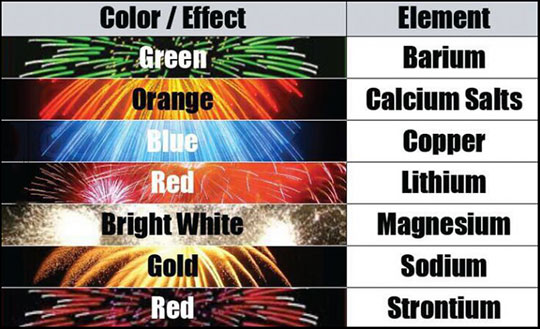 The Science Behind Fireworks