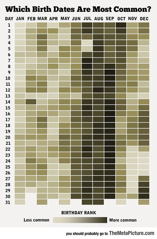 The Most Common Birth Dates