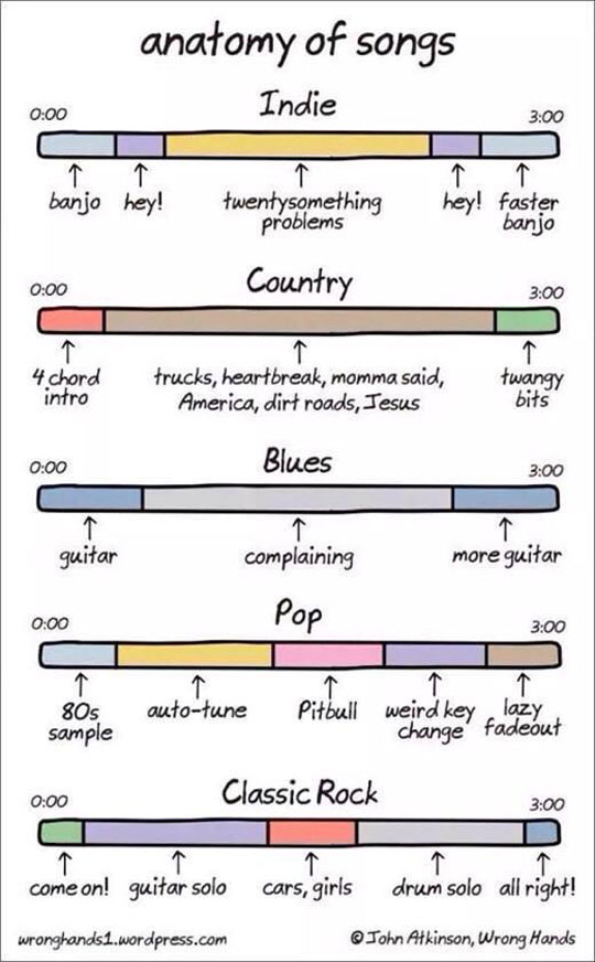 Anatomy Of Song Genres