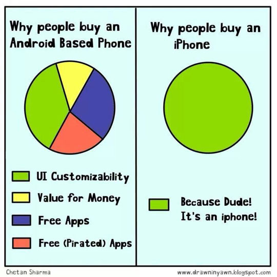Why People Buy Androids And iPhones