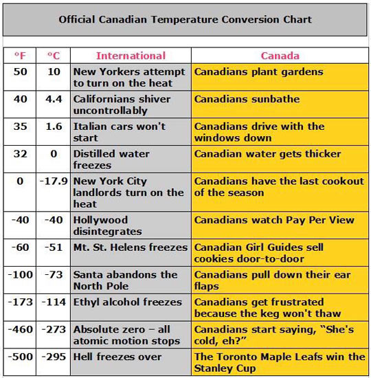 cool-Canadian-temperature-conversion-chart-International